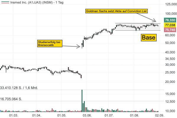 Insmed wandert auf die Conviction Buy Liste von Goldman Sachs - Gelingt jetzt der Ausbruch aus der Base?
