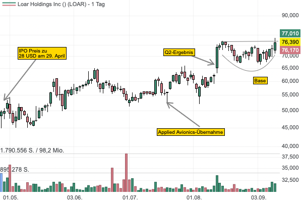 Das IPO Loar Holdings könnte in die Fußstapfen von TransDigm treten - Aktie vor Ausbruch aus Base! 
