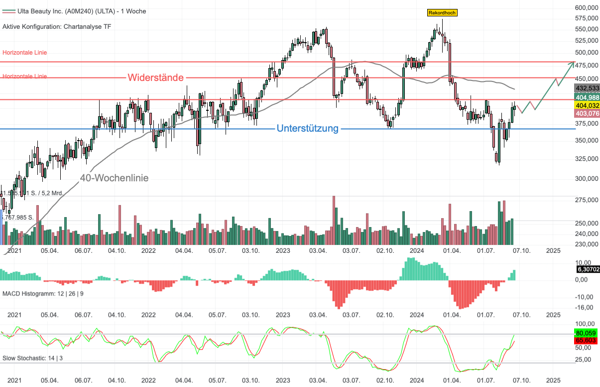 Chartanalyse Ulta Beauty: Warren Buffett greift bei dem abgestürzten Kosmetikkonzern zu!