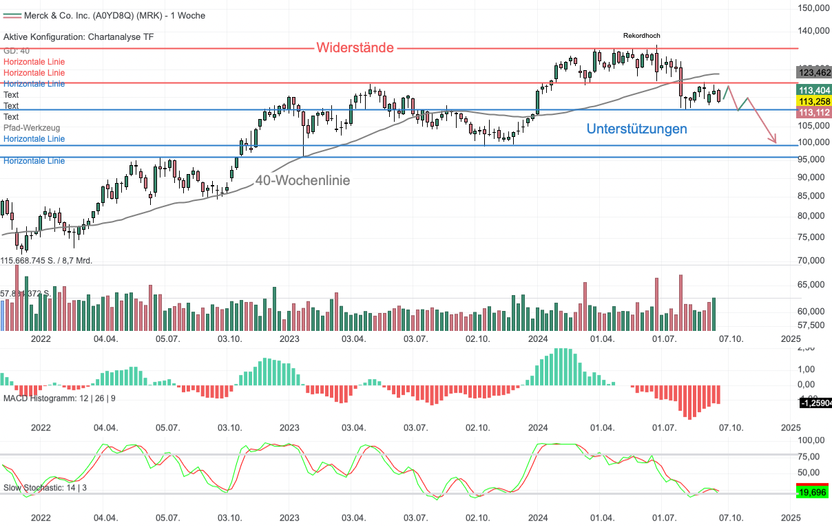 Chartanalyse Merck & Co.: Blockbuster-Medikament Keytruda entäuscht!