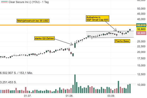 Aktie des Identitätsplattform-Anbieters Clear Secure bricht aus einer flachen Base aus und nähert sich dem Jahreshoch! 
