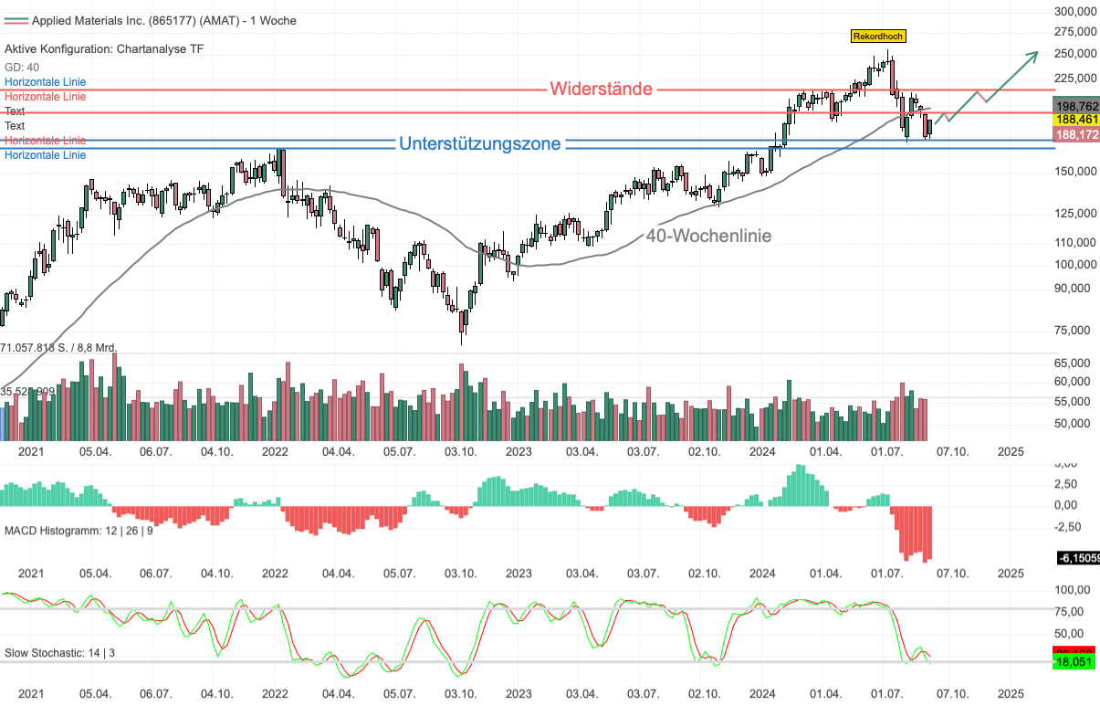 Chartanalyse Applied Materials: 25 % Dividendenerhöhung als Kurskatalysator!