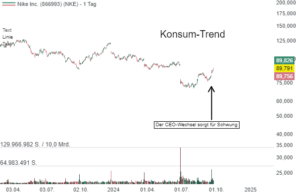 Nike (NKE) – wer auf Jordans steht, soll diese Turnaround-Chance nicht verpassen!