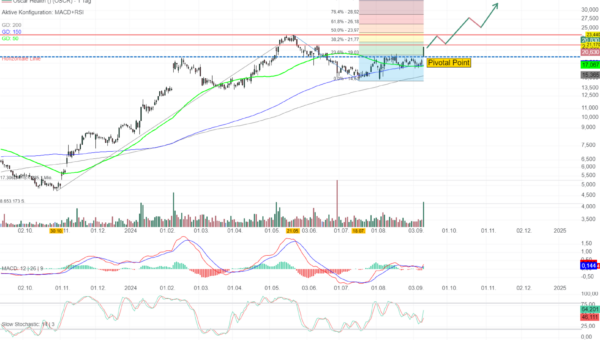 Chartanalyse Oscar Health: Kurssprung dank Präsidentschaftskandidatin Harris! 