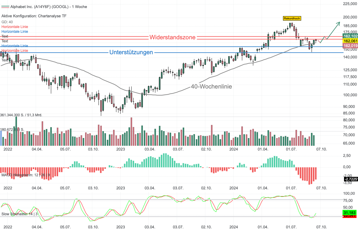 Chartanalyse Alphabet: Kaufsignal in der Unterbewertung!