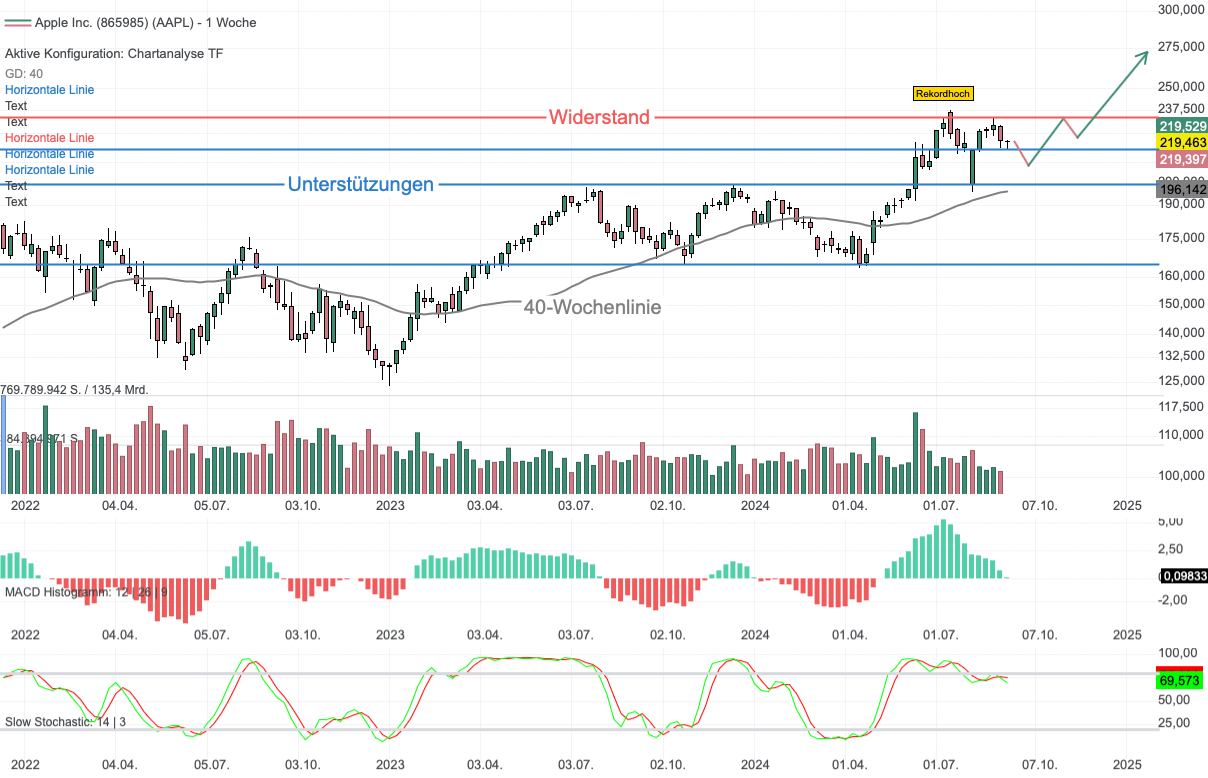 Chartanalyse Apple: Apple Intelligence sorgt für 35 % Kurspotenzial!