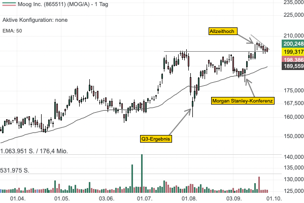 Moog stellt eine Straffung des Portfolios in Aussicht - Aktie könnte nach kurzer Konsolidierung wieder das Allzeithoch ins Visier nehmen! 
