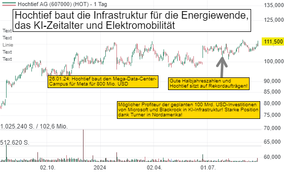 Wird Hochtief ein Nutznießer des 100 Mrd. USD schweren KI-Infrastrukturfonds von Microsoft und Blackrock?