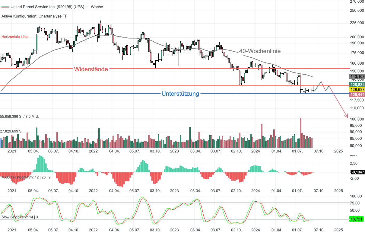 Chartanalyse UPS: Trübe Aussichten - Rivale Fedex kappt Prognosen!