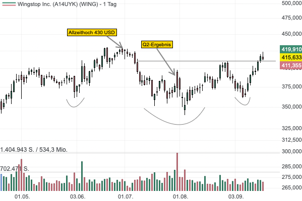 Hähnchenrestaurantbetreiber Wingstop überzeugt mit Widerstandskraft in einem schwierigen Umfeld - Aktie vor Ausbruch auf Allzeithoch! 
