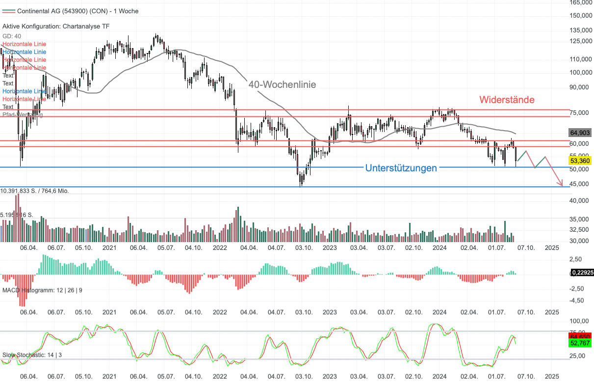 Chartanalyse Continental: BMW-Gewinnwarnung verstärkt Abwärtsdruck!