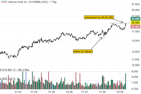 Rekordproduktion bei Alamos Gold - Aktie auf Jahreshoch! 
