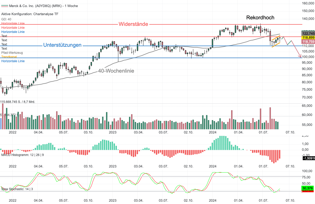 Chartanalyse Merck & Co.: Zu hohe Abhängigkeit vom Blockbustermedikament Keytruda?