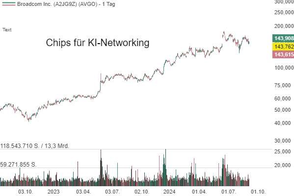 Broadcom (AVGO) – die KI-Erwartungen werden enttäuscht. Doch der Selloff ist im Wesentlichen eine gute Einstiegsgelegenheit!