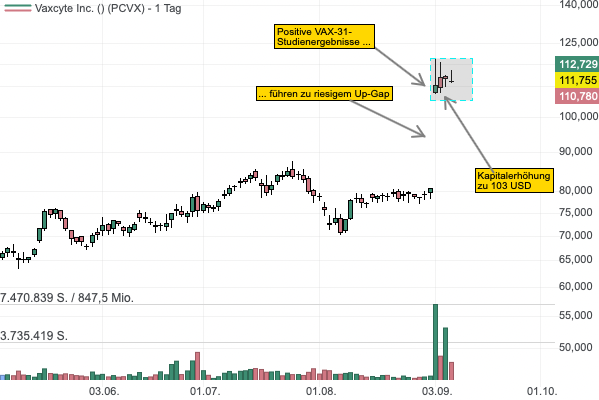 Vaxcyte bietet sich nach positiven Studienergebnissen und einer Kapitalerhöhung für einen spekulativen Einstieg nach Up-Gap von 30 % an! 
