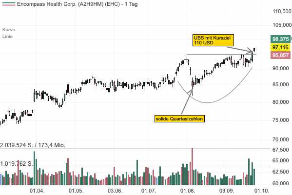 Der Betreiber von Rehabilitationskliniken Encompass Health dürfte weiter solide wachsen - Aktie nach Kurszielanhebung mit Ausbruch auf Mehrjahreshoch! 
