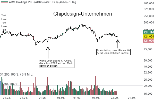 ARM Holdings (ARM) – die kommende Präsentation von iPhone 16 könnte sich als Segen für ARM erweisen!
