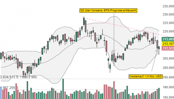 Insiderkauf bei Hilton Worldwide Holdings Inc. (HLT) im Umfang von 1,0 Mio. USD!