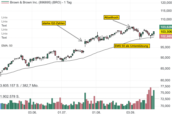 Nach einem Rücksetzer an den EMA 50 bietet sich beim Dauerläufer Brown & Brown ein Einstieg mit gutem CRV an!