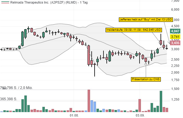 Relmada Therapeutics: Insiderkäufe im Umfang von 642.845 USD und Jefferies sieht 271 % Kurspotenzial!