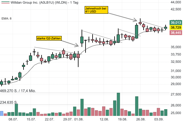 Die Willdan Group sieht sich als Profiteur der wachsenden Stromnachfrage - Aktie nach Konsolidierung vor Ausbruch auf Jahreshoch?
