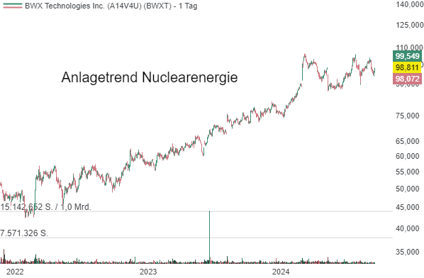 BWX Technologies (BWXT) - Warum die Renaissance der Atomenergie Anlegern spannende Chancen bietet!