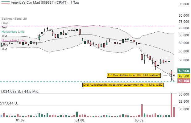 America's Car-Mart: Insider investieren 11 Mio. USD bei Kapitalerhöhung!