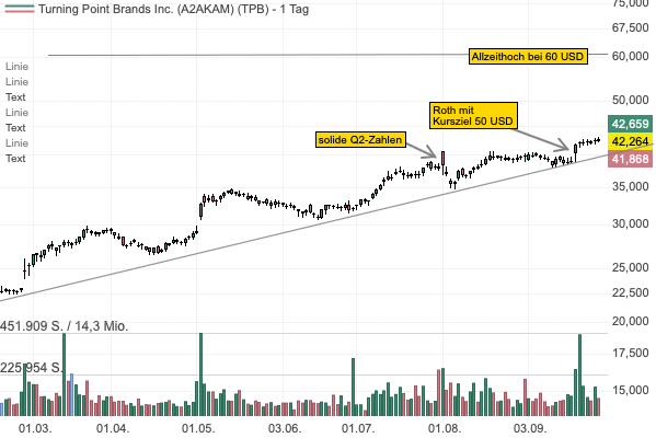 Turning Point Brands mit riesigen Chancen bei tabakfreien Nikotinbeuteln - Aktie im stabilen Aufwärtstrend Richtung Allzeithoch! 
