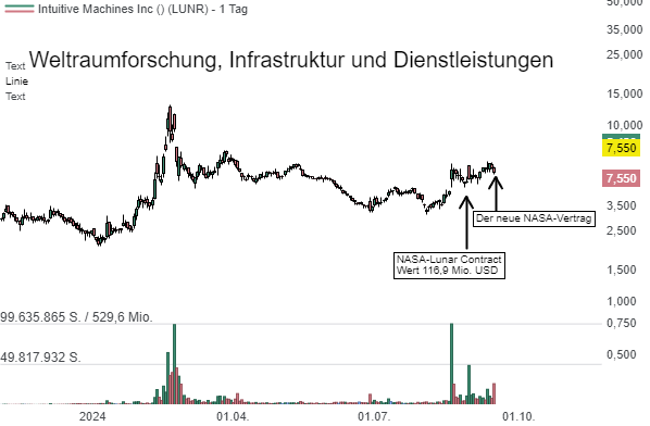 Fly me to the Moon - Intuitive Machines (LUNR) Aktie schießt nach der Vergabe eines weiteren NASA-Vertrags in die Höhe!