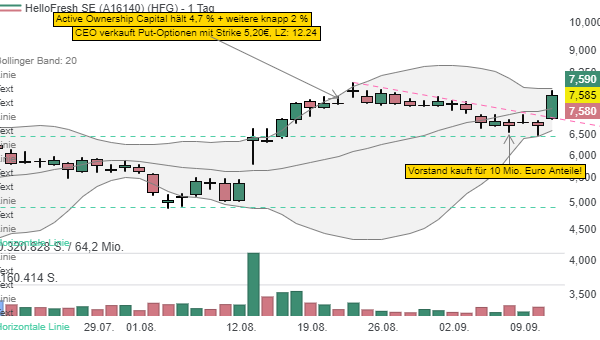 HelloFresh SE: Aktivistischer Investor, Insiderkäufe und potenzieller Short Squeeze!