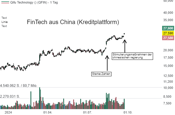 Qifu (QFIN) – eine profitable und günstig bewertete Story aus China, die man Richtung 2025 unbedingt im Blick haben sollte!