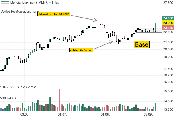 MeridianLink verstärkt den Bereich des automatisierten Underwritings im Finanzbereich - Aktie vor Ausbruch aus Base? 
