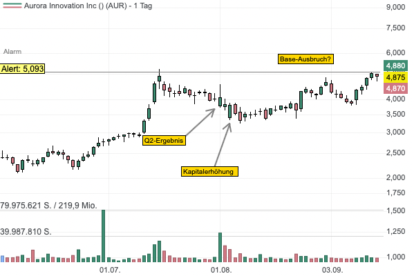 Aurora Innovation will in den nächsten Monaten sein autonomes Lkw-Fahrsystem auf den Markt bringen - Aktie vor Ausbruch aus Base! 
