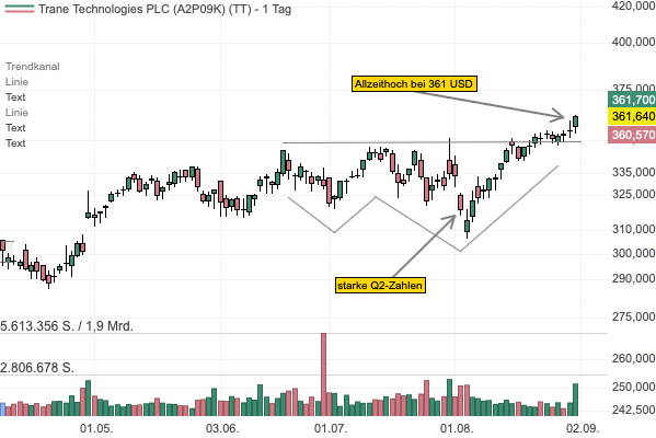 Die Aktie von Trane Technologies bricht aus doppeltem Boden auf Allzeithoch aus - Rechenzentren sind ein Wachstumstreiber!  
