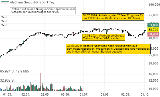 Alzchem (10er KGV) verdoppelt die margenstarke Nitroguanidin-Produktion. Die Nachfrage aus dem Rüstungssektor boomt!