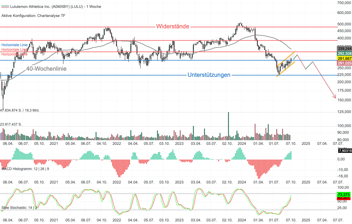 Chartanalyse Lululemon: Bärenflagge kündigt nächste Abwärtswelle an!