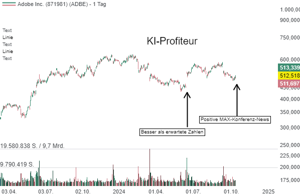 Adobe (ADBE) - Kreative KI-Power: Adobe's unterschätzter Trumpf im Technologie-Wettlauf?