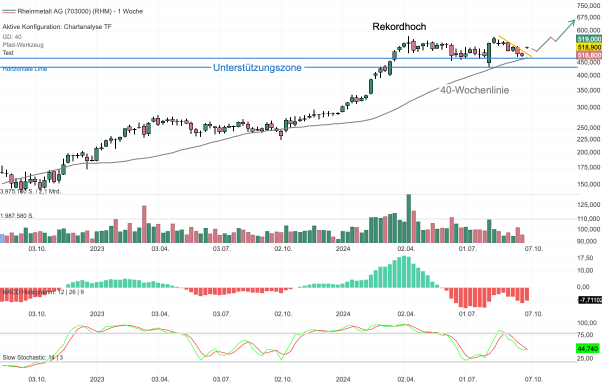 Chartanalyse Rheinmetall: Kursexplosion nach Nahost-Eskalation!