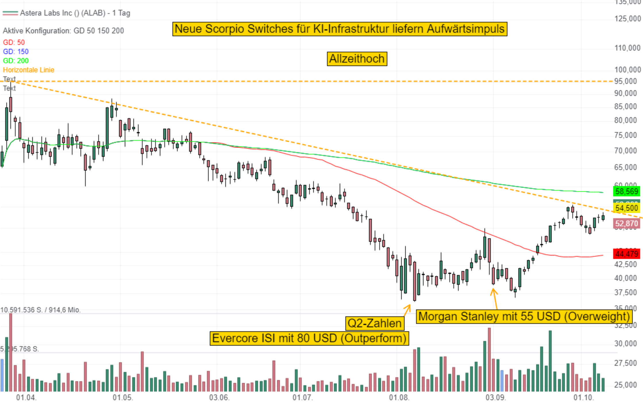 Astera Labs kündigt Scorpio-Switches speziell für KI-Datenströme an – Aktie bereitet nach Umsatzplus von 619 % den Big-Picture-Breakout vor!