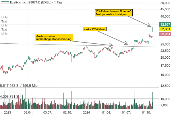 Nach einer Prognoseanhebung und einem Up-Gap könnte die Aktie von Exelixis nun das Allzeithoch in Angriff nehmen! 
