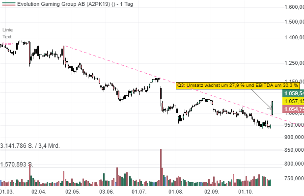 Evolution Gaming Group AB: Überzeugende Expansionsstrategie durch neue Produkte und Live-Casinos!