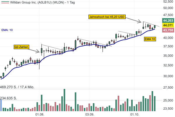 Die Willdan Group profitiert von einer steigenden Stromnachfrage - die Aktie steht vor einem neuen Ausbruch auf das Jahreshoch! 
