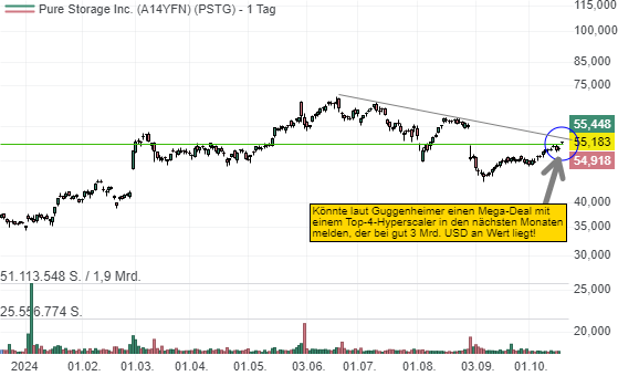 Guggenheimer sieht 70%iges Potenzial für Pure Storage! Steht ein Mega-Deal mit einem Hyperscaler ins Haus?