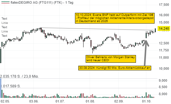 FlatexDegiro: Ein Profiteur der möglichen Aktienrente in Deutschland