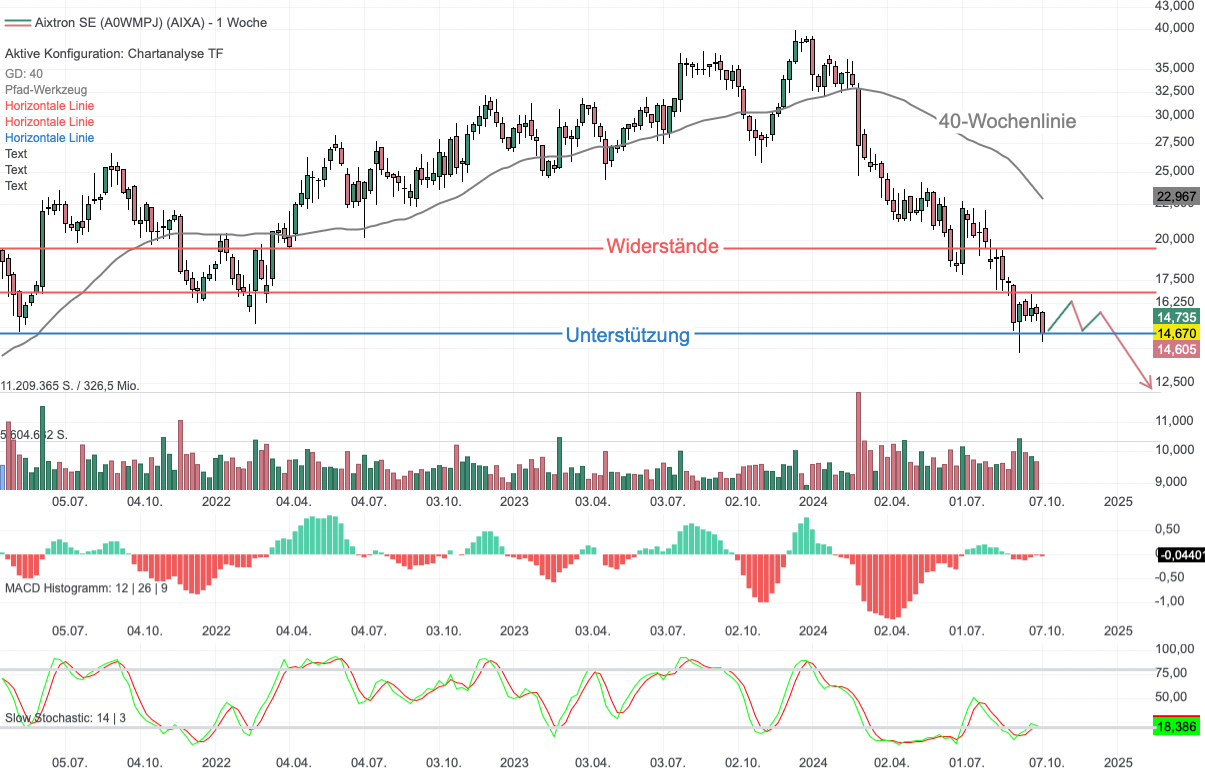 Chartanalyse Aixtron: Gestrichene Kaufempfehlung der Deutschen Bank belastet!