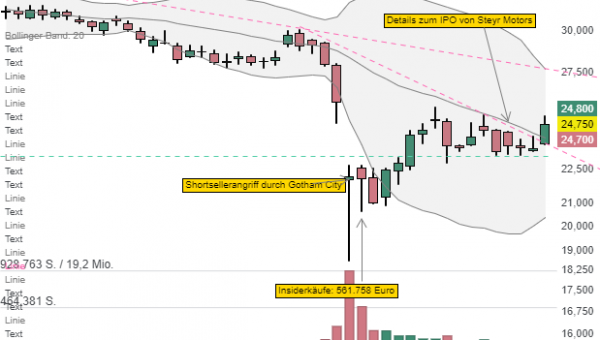 Mutares: Mitgründer hält knapp ein Viertel der Aktien und weitere Insider haben Anteile gekauft!