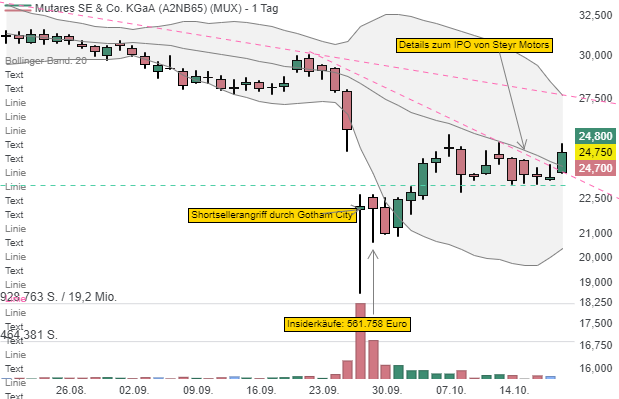 Mutares: Mitgründer hält knapp ein Viertel der Aktien und weitere Insider haben Anteile gekauft!