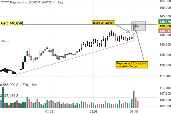 Paychex mit einem Up-Gap nach Prognoseanhebung! 