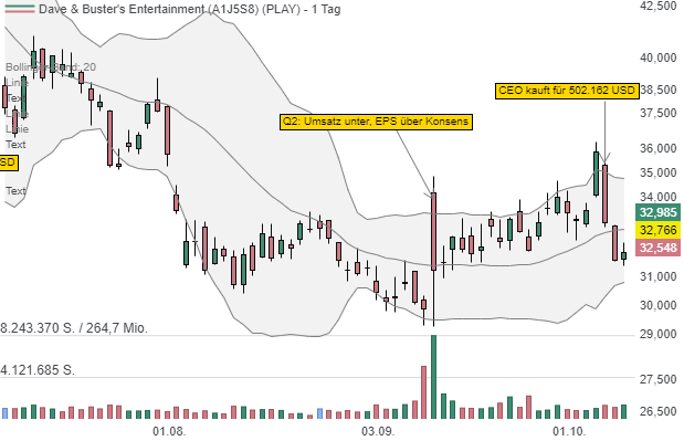 CEO von Dave & Buster's Entertainment Inc. (PLAY) kauft Aktien für 502.162 USD