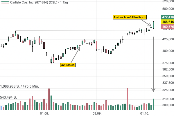 Carlisle bricht auf ein neues Allzeithoch aus - darum bin ich weiterhin bullisch für die Aktie!